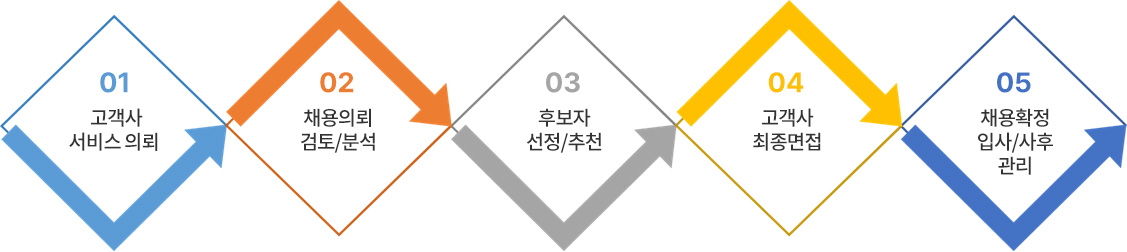 채용대행 서비스