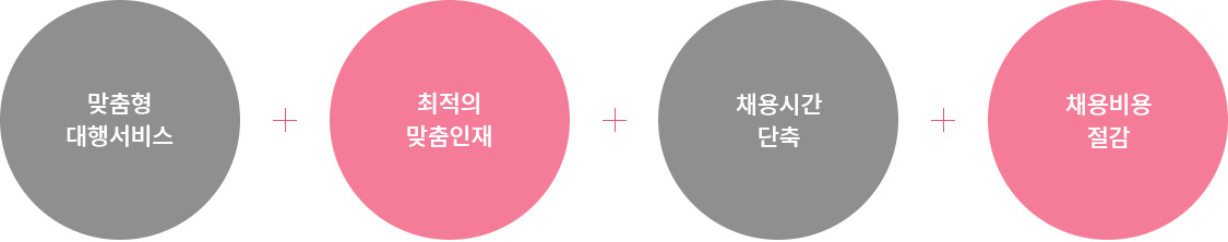  채용대행 서비스의 기대효과